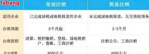注册1000万的公司注销需要多少钱