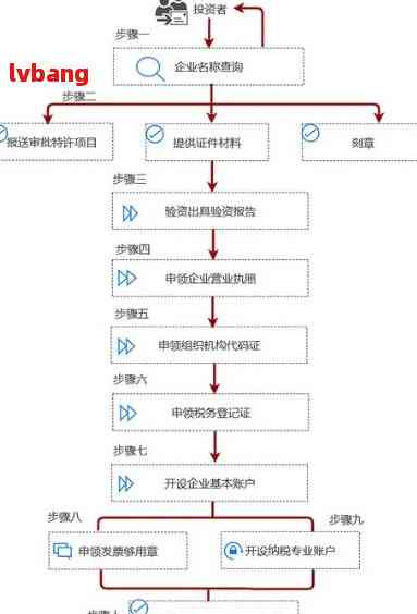 公司注册申报流程图
