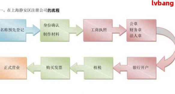 上海注册地址变更流程图