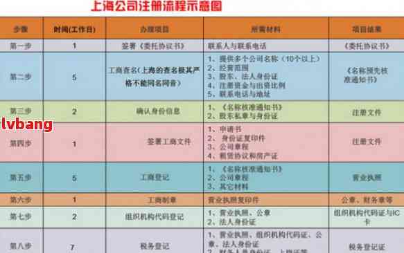 2021年上海注册公司流程