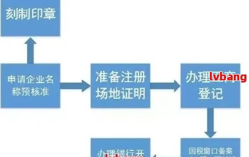 怎样注册公司的流程图视频