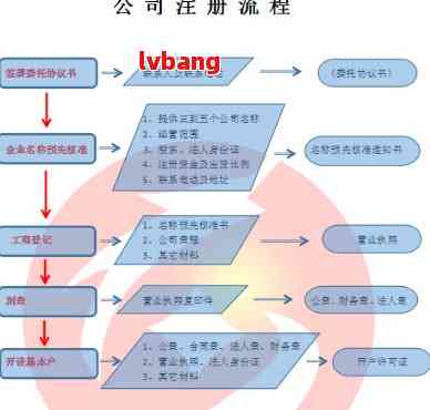 注册公司的流程和手续怎么写