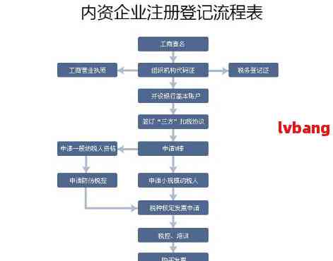 如何注册公司流程及费用表格模板