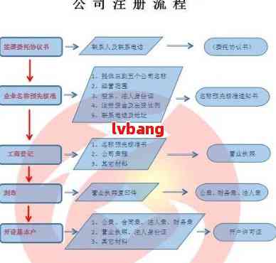 创业公司注册流程及费用详解，你了解多少？