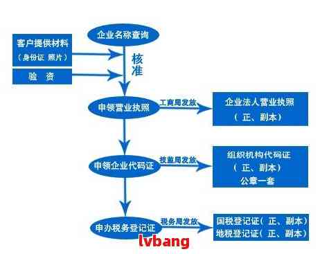 公司注册流程及所需要的资料清单