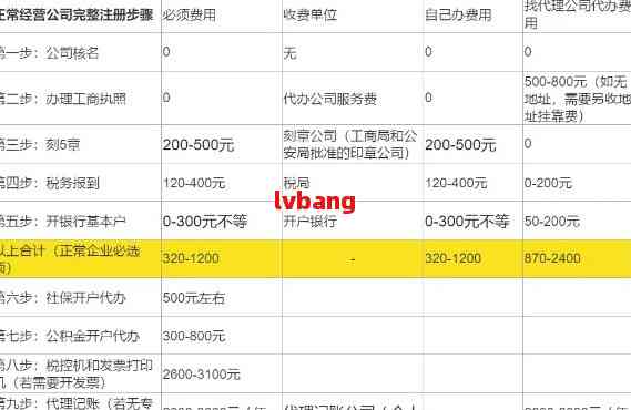 注册公司需要多少费用重庆